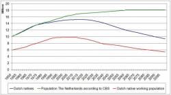 Mass Immigration & The Looming Disappearance Of The Dutch Population