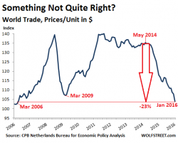 "Worse Than 2008" World Trade Collapses To 10 Year Lows "Worse Than 2008" World Trade Collapses To 10 Year Lows