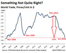 "Worse Than 2008" World Trade Collapses To 10 Year Lows