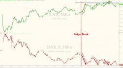 Dismal Global Data Sparks VIXtermination-Driven Ramp To S&P 2,100