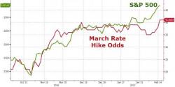 Trump Utters The Magic Word (Again) And The Dow Surges Above 20,600 (Despite VIX Spike) Trump Utters The Magic Word (Again) And The Dow Surges Above 20,600 (Despite VIX Spike)