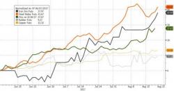 "Something Strange Is Going On": Axiom Stumbles On The Reason Behind The Explosive Industrial Metals Surge