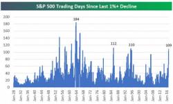 China's Record Stock Market Streak