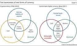 In Scramble To Explain Bitcoin, BIS Unveils "A New Taxonomy Of Money" In Three Charts