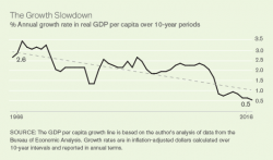 Gallup CEO Warns: "America Inc.'s Running On Empty...And It's Too Big To Turn Around"