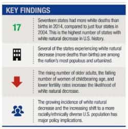 Hillary Supporters Get Welcome News As Study Confirms White Population Dying Off Fast In Key Swing States Hillary Supporters Get Welcome News As Study Confirms White Population Dying Off Fast In Key Swing States
