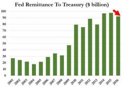 Fed Remits Only $92 Billion To Treasury In 2016, Lowest Since 2013