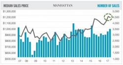 Tax Plan Jitters Cause Sudden Collapse In Manhattan Apartment Prices In 4Q