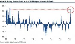 Gold's Largest Inflows Since June 2009 Unleash Bullish "Golden Cross" Pattern