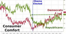 Republicans Now More Confident Than Anytime Since Obama Was Elected