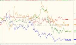 US Equity Markets "Most Euphoric" In 23 Years Despite Commodity Carnage