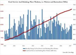 With 87 Months Of Consecutive Job Gains, This Is By Far The "Best" Job In The U.S. With 87 Months Of Consecutive Job Gains, This Is By Far The "Best" Job In The U.S.