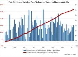 Beer ATMs Threaten America's "Waiter & Bartender" Recovery