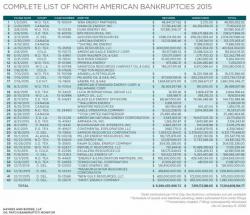 SandRidge Energy On The Verge Bankruptcy: Would Be 2nd Largest Shale Chapter 11 In Past Year