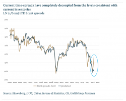 Something’s got to give in the oil market