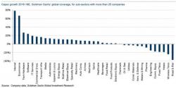 Goldman: Global Capex Is Accelerating (But It Might Not Be Good News)