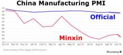 China "Suspends" Another Unofficial PMI Data Release To Make "Major Adjustment"