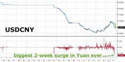 Is The Yuan About To Tumble After Friday's Shocking PBOC News? Here Is Goldman's Take