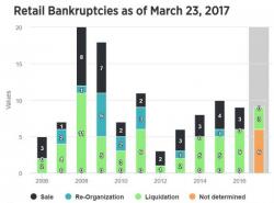 2017 Retail Bankruptcies Soar To 'Great Recession' Highs 2017 Retail Bankruptcies Soar To 'Great Recession' Highs