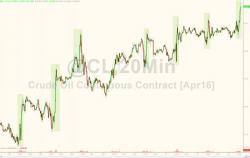 WTI Crude Spikes To 2-Month Highs, Best Week Since August