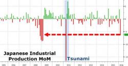 Japanese Industrial Production Crashes Most Since 2011 Tsunami