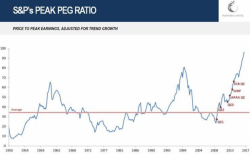 "Peak PEG" - The S&P Has Never, Ever Been This Expensive "Peak PEG" - The S&P Has Never, Ever Been This Expensive