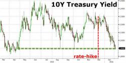 10Y Treasury Yield Crashes To 10-Month Lows, Down 40bps Since Fed Rate-Hike 10Y Treasury Yield Crashes To 10-Month Lows, Down 40bps Since Fed Rate-Hike