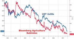 Bond Bears Beware As Ag Prices Hit Record Low Bond Bears Beware As Ag Prices Hit Record Low