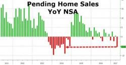 Pending Home Sales Crash Most In 3 Years, Hit By "Double Whammy" Of Price, Inventory Pending Home Sales Crash Most In 3 Years, Hit By "Double Whammy" Of Price, Inventory