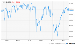 The Frogs Are Boiling Again - Why Wall Street Stays In The Pot The Frogs Are Boiling Again - Why Wall Street Stays In The Pot