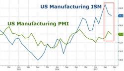 US Manufacturing's Hurricane-Rebound Is Over: New Orders Sink, Costs Soar