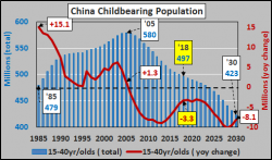 China's Raging Against Dying Of The Light (Or Why Peak Employment Is Imminent)