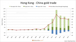China Net Imported 1,300t Of Gold In 2016