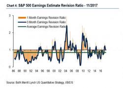 11 Of 19 Bear Market Indicators Have Now Been Triggered: BofA 11 Of 19 Bear Market Indicators Have Now Been Triggered: BofA