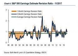 11 Of 19 Bear Market Indicators Have Now Been Triggered: BofA