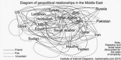 'Dummies' Guide To Geopolitical Relationships In The Middle East