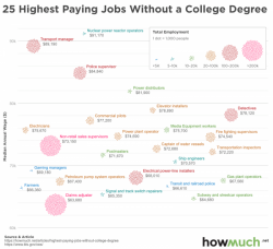 The Best Jobs Without A College Degree 2017 (In One Simple Chart)