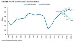 Morgan Stanley Warns Of "Unprecedented Buyer's Strike" In Autos; Slashes Car Sales Forecast Morgan Stanley Warns Of "Unprecedented Buyer's Strike" In Autos; Slashes Car Sales Forecast
