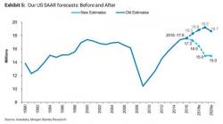 Morgan Stanley Warns Of "Unprecedented Buyer's Strike" In Autos; Slashes Car Sales Forecast