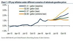 The Fed Has A Problem: Inflation May Hit 3.5% By December Due To Gas Price "Base Effect"