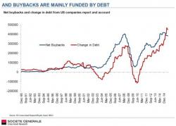 Debt Is Growing Faster Than Cash Flow By The Most On Record