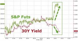 US Treasury Yield Curve Crashes Near 3-Month Flats As Bank-Buying Panic Continues