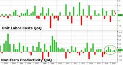 Labor Costs Slump In Q2, Revisions Send 2016 Productvity To Biggest Drop In 34 Years