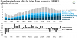 Lies And Distractions Surrounding The Diminishing Petrodollar