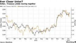 US Futures, Oil Flat As Greenback Rises Despite Mnuchin's "Strong Dollar" Warning