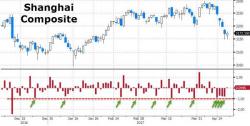 A New "Anomaly" Emerges In Chinese Markets A New "Anomaly" Emerges In Chinese Markets