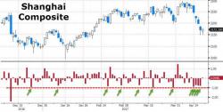 A New "Anomaly" Emerges In Chinese Markets