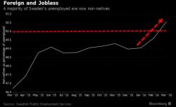 The Cost Of Asylum: More Than 50% Of Sweden's Unemployed Are Foreigners The Cost Of Asylum: More Than 50% Of Sweden's Unemployed Are Foreigners