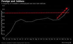 The Cost Of Asylum: More Than 50% Of Sweden's Unemployed Are Foreigners