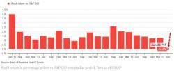 Earnings Beat "Fist Pumps" Very Muted This Quarter Earnings Beat "Fist Pumps" Very Muted This Quarter